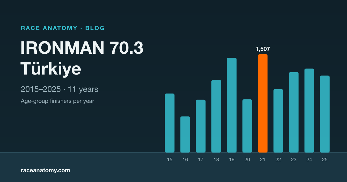 Finisher pro Jahr, 2015–2025: jeder Balken ist ein Jahr (11 Jahre).
